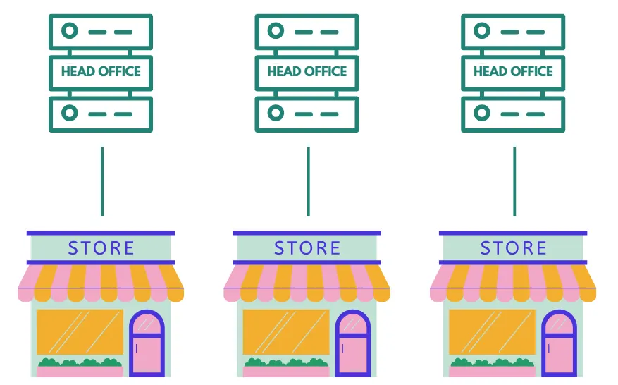 Как создать несколько магазинов BigCommerce